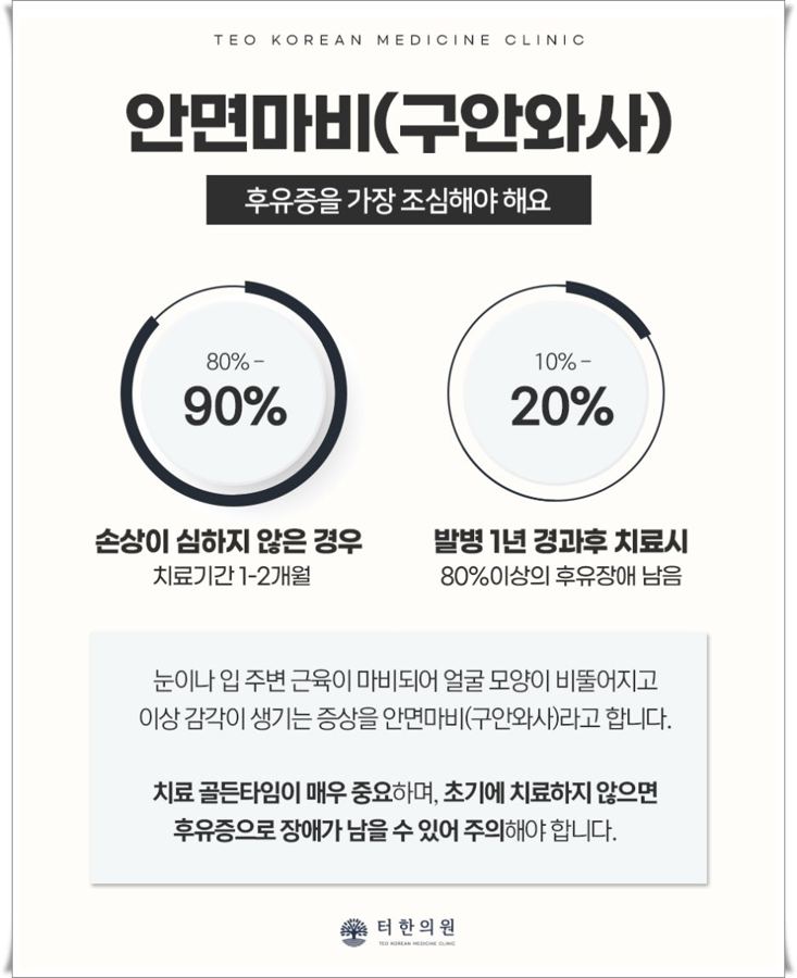안면마비 후유증 확률을 설명한 안내문
